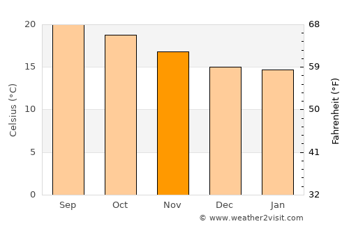Pajacuarán average temperature in November