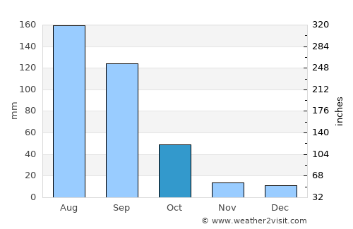 Pajacuarán average rain in October
