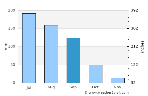 Pajacuarán average rain in September