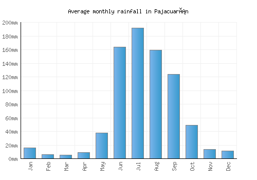Pajacuarán monthly rainfall chart (mm)