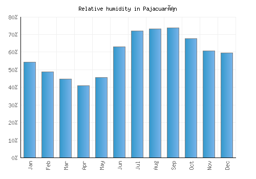Pajacuarán relative humidity averages