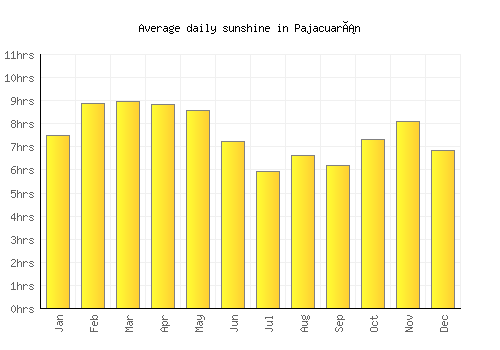 Pajacuarán average daily sunshine chart