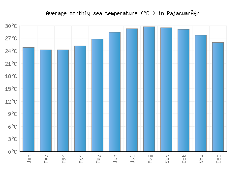 Pajacuarán average sea temperature chart (Celsius)