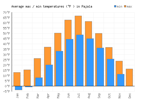 Pajala average minimum / maximum temperatures (Fahrenheit)