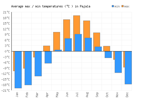 Pajala average minimum / maximum temperatures (Celsius)