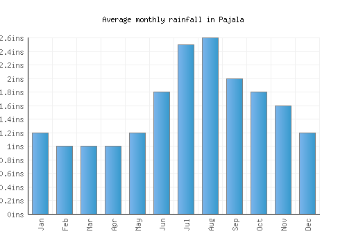 Pajala monthly rainfall chart (inches)