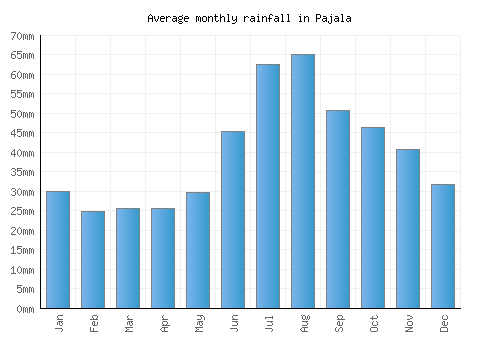 Pajala monthly rainfall chart (mm)