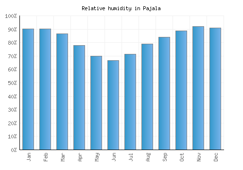 Pajala relative humidity averages