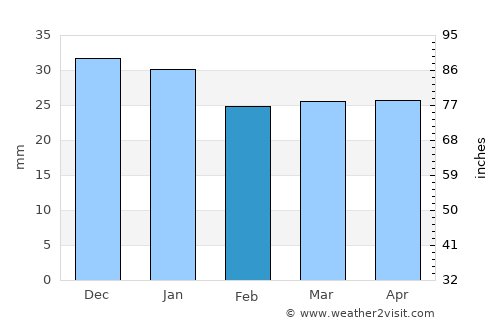 Pajala average rain in February