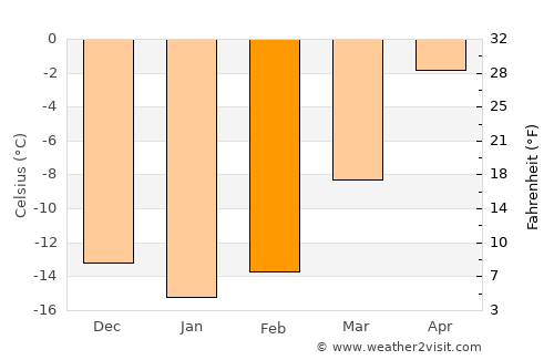 Pajala average temperature in February