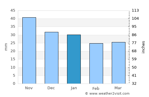 Pajala average rain in January