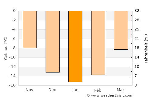 Pajala average temperature in January