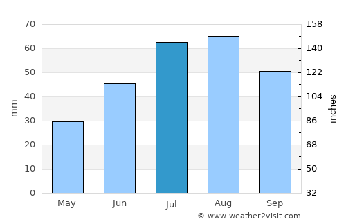 Pajala average rain in July