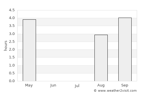 Pajala average rain in July