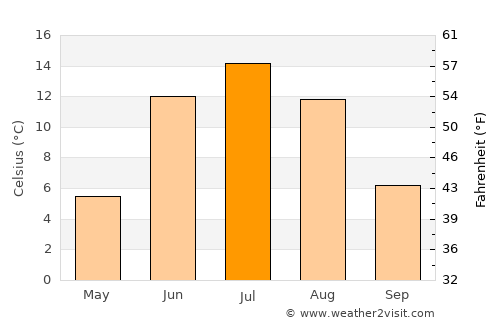 Pajala average temperature in July