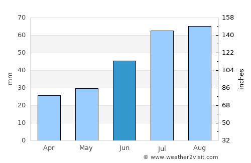 Pajala average rain in June