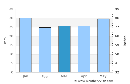 Pajala average rain in March