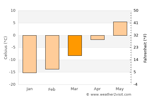 Pajala average temperature in March