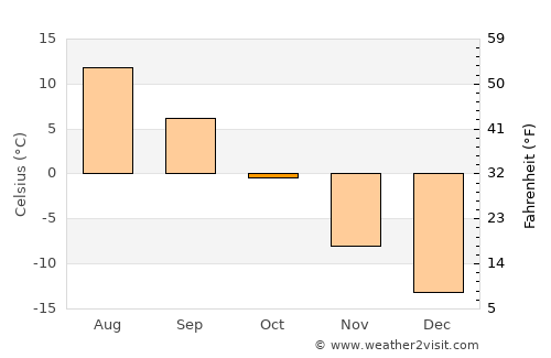 Pajala average temperature in October