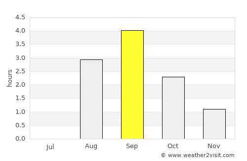 Pajala average rain in September