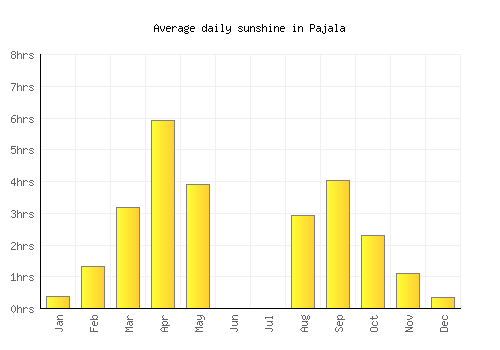 Pajala average daily sunshine chart