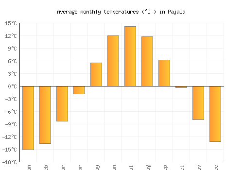 Pajala average temperature chart (Celsius)