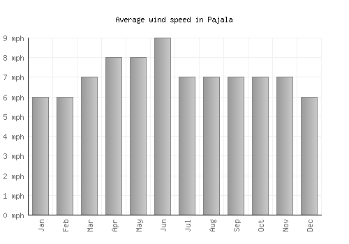 Pajala average winspeed by month (mph)