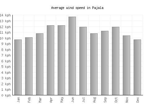 Pajala average winspeed by month (km/h)