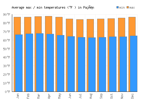 Paján average minimum / maximum temperatures (Fahrenheit)