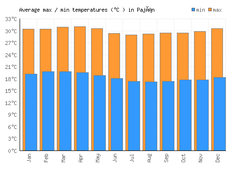 Paján average minimum / maximum temperatures (Celsius)
