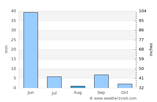 Paján average rain in August