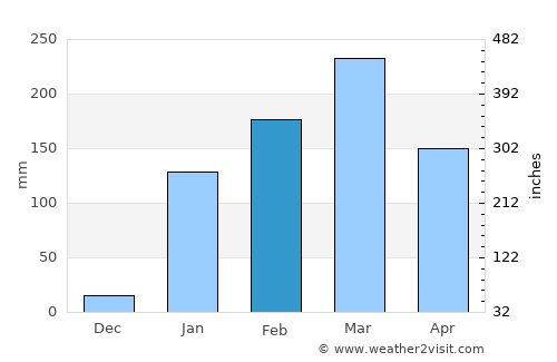 Paján average rain in February