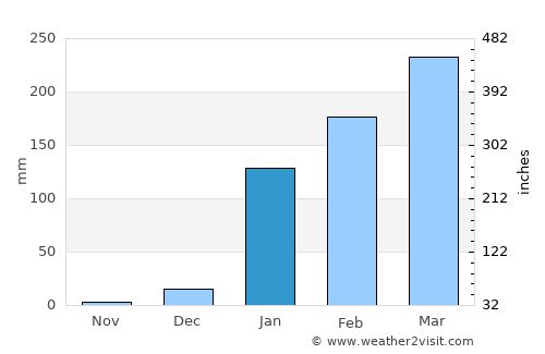 Paján average rain in January