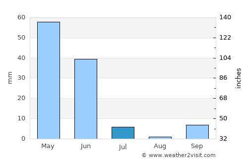 Paján average rain in July