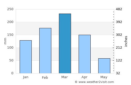 Paján average rain in March