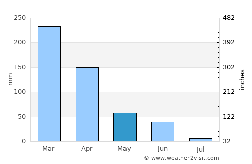 Paján average rain in May