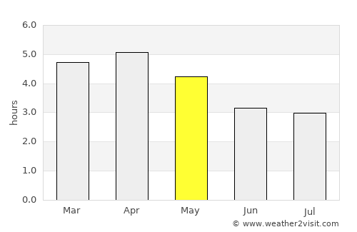 Paján average rain in May