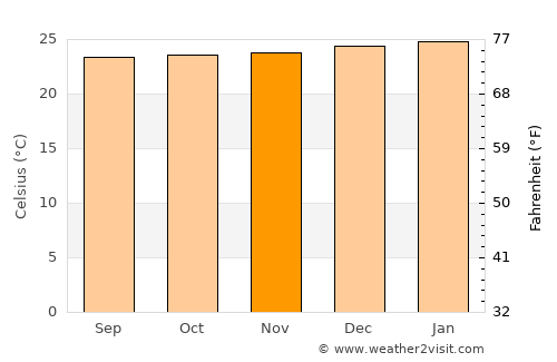 Paján average temperature in November