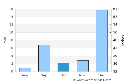 Paján average rain in October