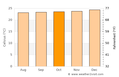 Paján average temperature in October