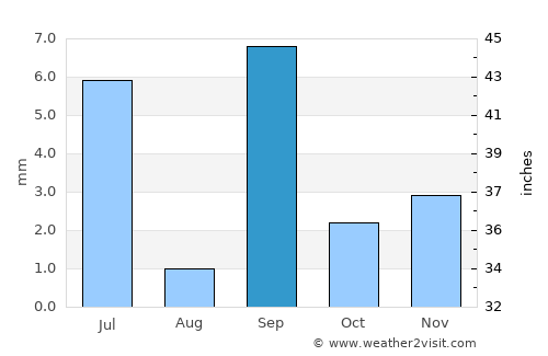 Paján average rain in September