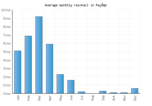 Paján monthly rainfall chart (inches)