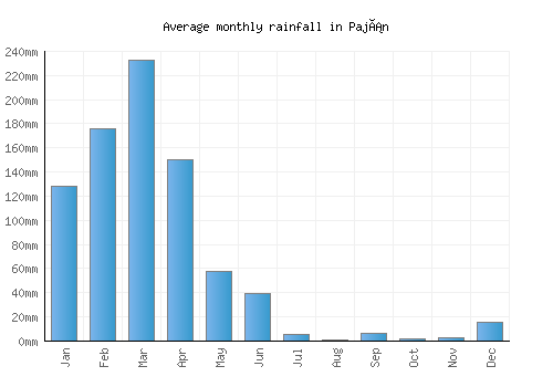 Paján monthly rainfall chart (mm)