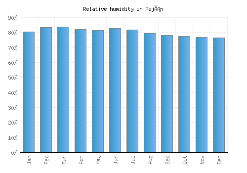 Paján relative humidity averages
