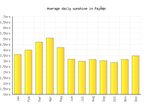 Paján average daily sunshine chart