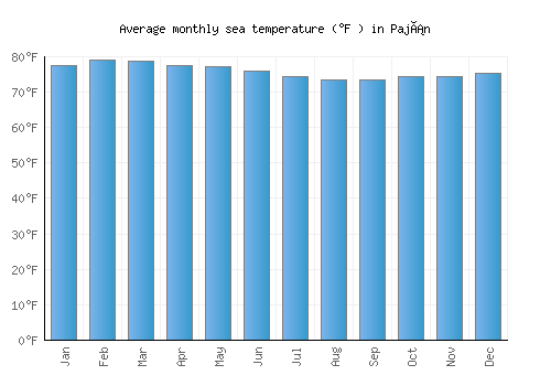 Paján average sea temperature chart (Fahrenheit)