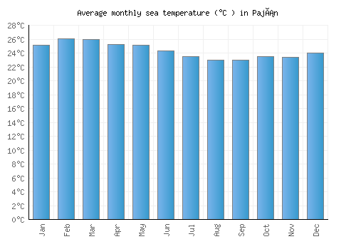 Paján average sea temperature chart (Celsius)