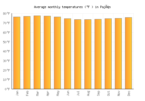 Paján average temperature chart (Fahrenheit)
