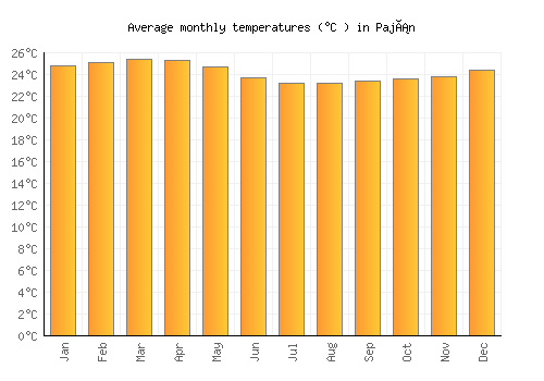 Paján average temperature chart (Celsius)