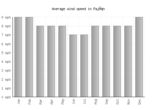 Paján average winspeed by month (mph)